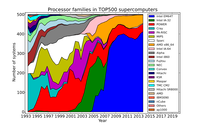 processor_families_in_top500_supercomputers.svg-0x